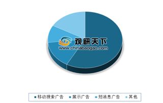 美國數字廣告支出持續攀升，移動搜索廣告領跑移動廣告業